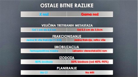 Razlike x i gama noz