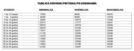 Tabela pritisak po godinama