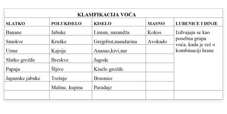 Tabela voće