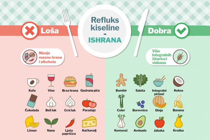 refluks kiseline- vraćanje kiseline