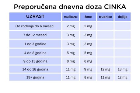 Dnevna doza cinka