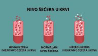 Šećer u krvi može da bude normalan, visok ili nizak: Koje vrednosti ukazuju na poremećaj glukoze