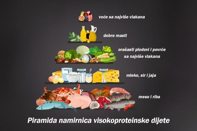 Visokoproteinska dijeta